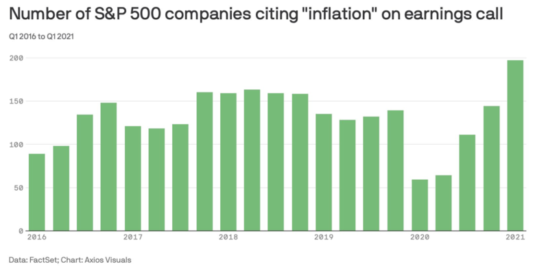 Bron: Factset; Chart: Axios Visuals. Een record aantal bedrijven in de S&P500 heeft te kennen gegeven geconfronteerd te worden met stijgende inkoopkosten