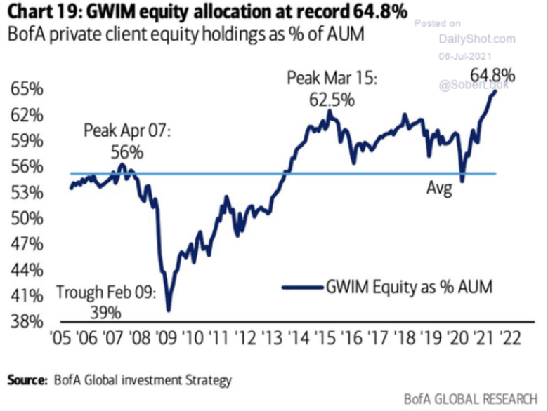 Bron: BofA Global Investment Strategy. Klanten van Bank of America belegden de afgelopen 20 jaar niet zoveel in aandelen als nu, waarmee ze anticiperen op goede bedrijfsresultaten en verder stijgende aandelenkoersen