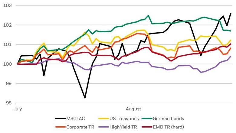 Bron: BlackRock Investment Institute, gebaseerd op gegevens van Bloomberg, augustus 2021. De gebruikte indices zijn de MSCI Gross Total Return Local Returns 'All Countries' index, de Bloomberg Barclays Total Return unhedged local indices voor de VS en Duitsland, de Bloomberg Barclays Total Return unhedged Corporate en High Yield indices in USD en de JPMorgan EMBI global diversified hard currency in USD.