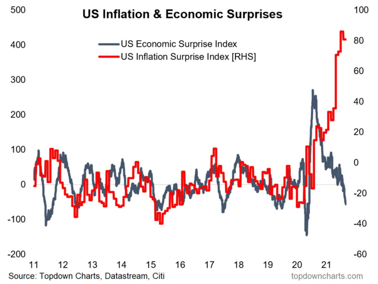 Bron: Topdown Charts, Datastream, Citi.