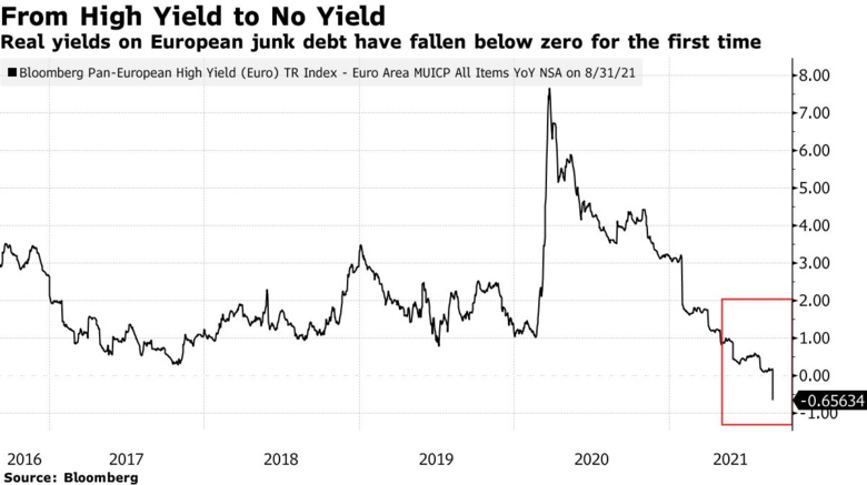 Bron: Bloomberg. De 'yield' van High Yield obligaties.