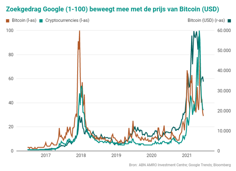 Bron: ABN AMRO Investment Centra; Google Trends; Bloomerg. Het zoekgedrag op Google beweegt mee met de prijs van de Bitcoin.