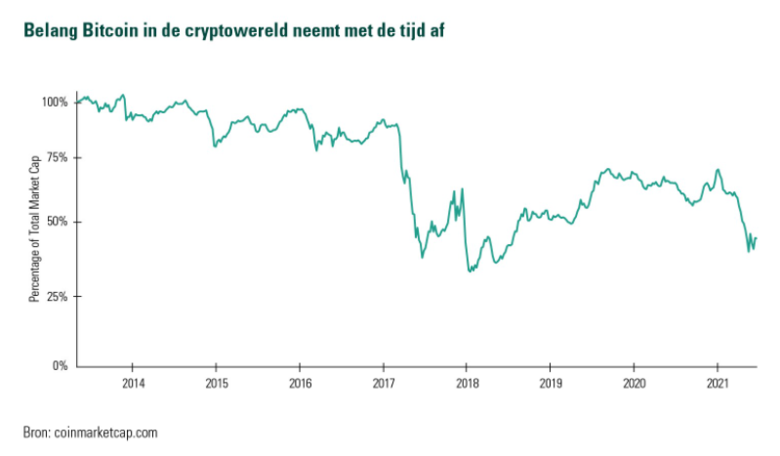Bron: Coinmarketcap.