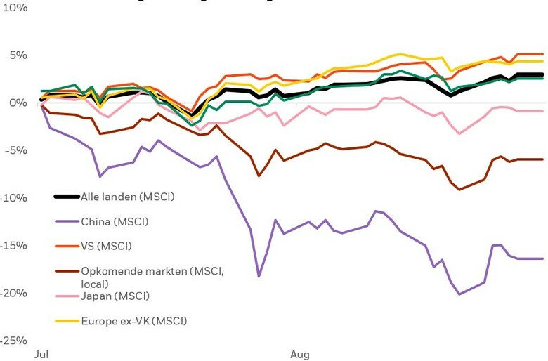 Bron: BlackRock Investment Institute, gebaseerd op gegevens van Bloomberg, augustus 2021. De gebruikte indices zijn de MSCI Gross Total Return Local Returns indices voor de VS, Japan, VK, Europa (excl. VK), EM, China en 'All Countries' (developed + EM). VK = Verenigd Koninkrijk, EM = opkomende markten, VS = Verenigde Staten.