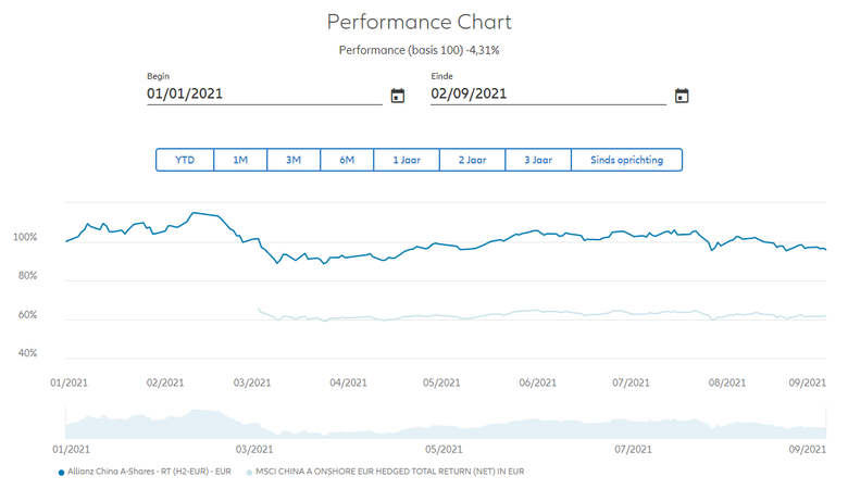 Bron: Website Allianz Global Investors. Koersverloop year-to-date (tm 2 september 2021) van het Allianz China A-shares Fund (-/- 4,31% in Eur).