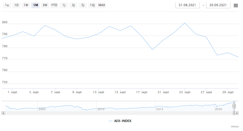 Bron: IEX.nl. De koersontwikkeling van de AEX in september 2021.