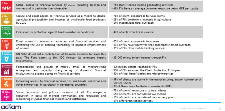 Bron: Actiam. Een overzicht van de gerealiseerde VN doelstellingen die het fonds van Actiam met haar investeringen heeft bewerkstelligd.
