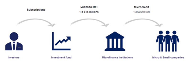 Bron: Actiam. Via de beleggingen van onze klanten in het fonds worden er wereldwijd leningen verstrekt aan MFI’s die het geld vervolgens uitlenen aan ondernemers in Ontwikkelingslanden.