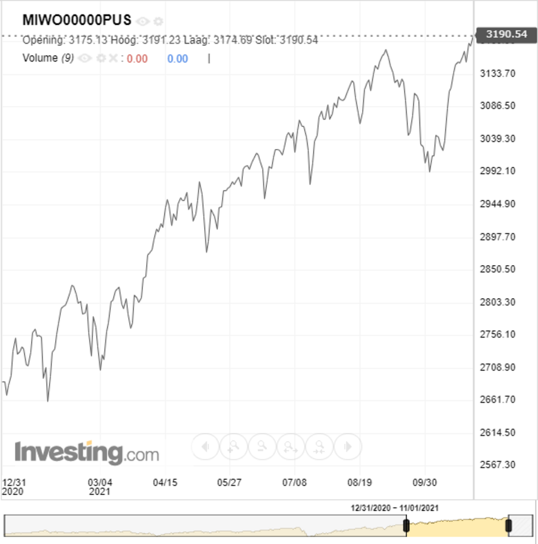 Bron: Investing.com. Koersontwikkeling van de MSCI World vanaf de start van 2021 tot 1 november 2021.