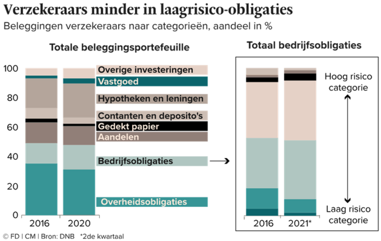 Bron: DNB. Verzekeraars beleggen minder in laagrisico-obligaties. Gemeten over het 2e kwartaal van 2021.