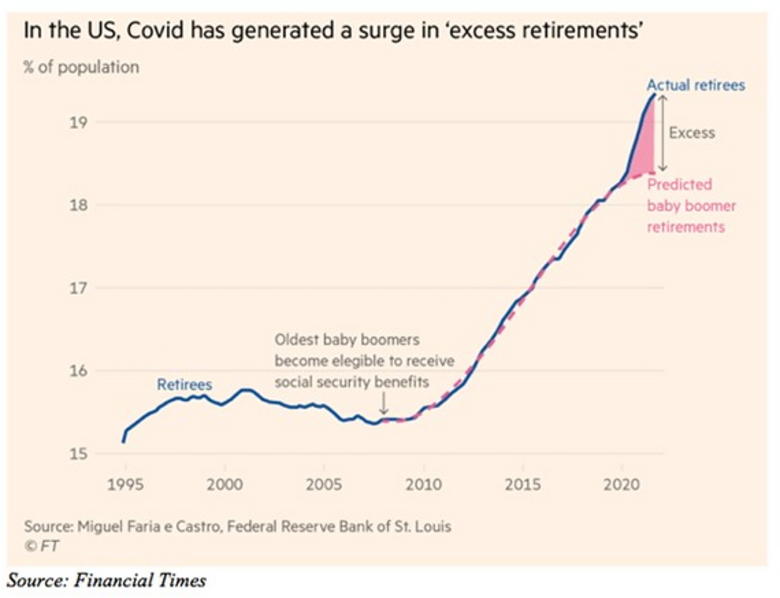 Bron: Financial Times. Het aantal mensen dat vervroegd met pensioen gaat neemt in Amerika sneller toe dan eerder verwacht. Het lijkt erop dat mensen met blijvende Corona schade eerder de keuze maken voor een vervroegd pensioen.