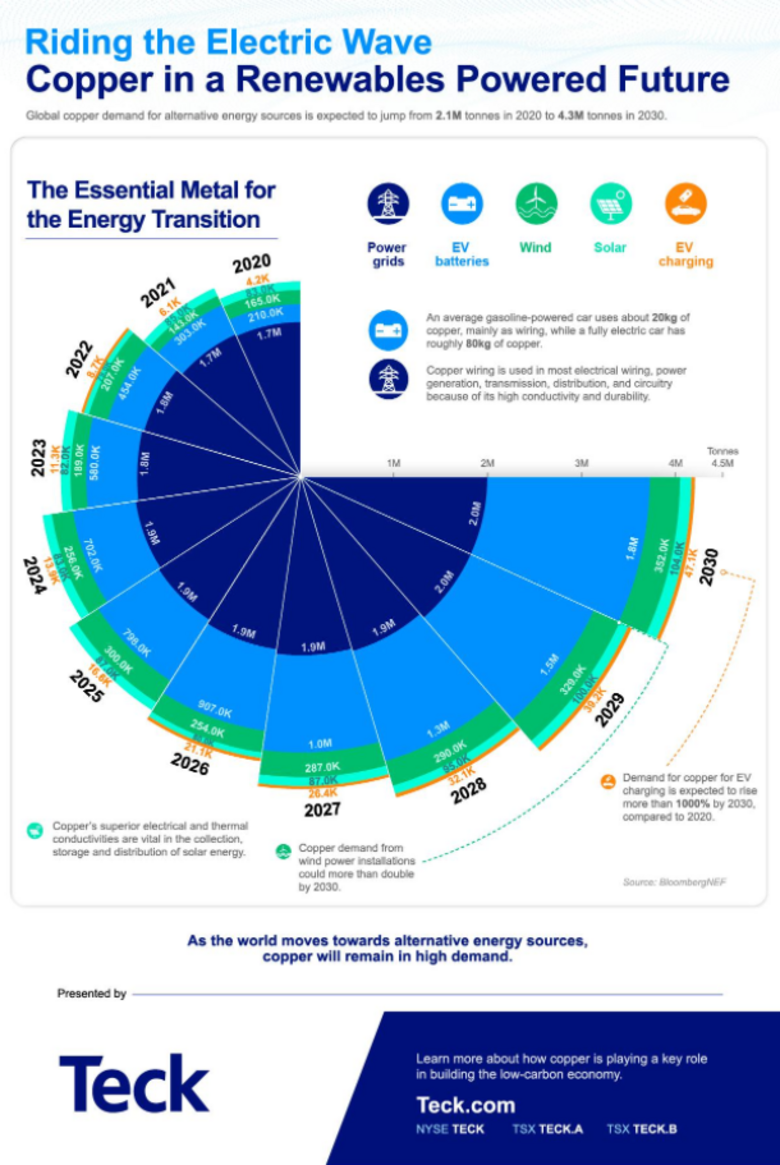 Bron: BloombergNEF. Koper is één van de metalen waarvan de vraag de komende jaren fors zal stijgen als gevolg van de ‘verduurzaming van de samenleving’. De wereldwijde voorraad koper is momenteel tot een historisch laag niveau teruggezakt en investeringen in kopermijnen zijn al jaren beneden gemiddeld.