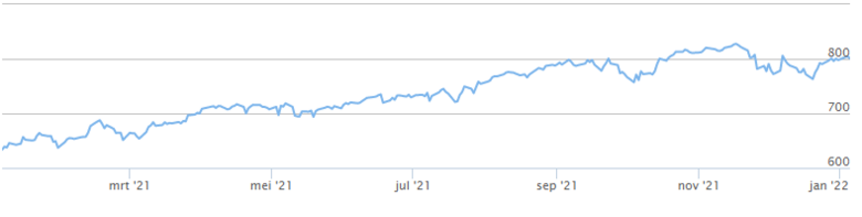 Bron: IEX.nl. De koersontwikkeling van de AEX over 2021.