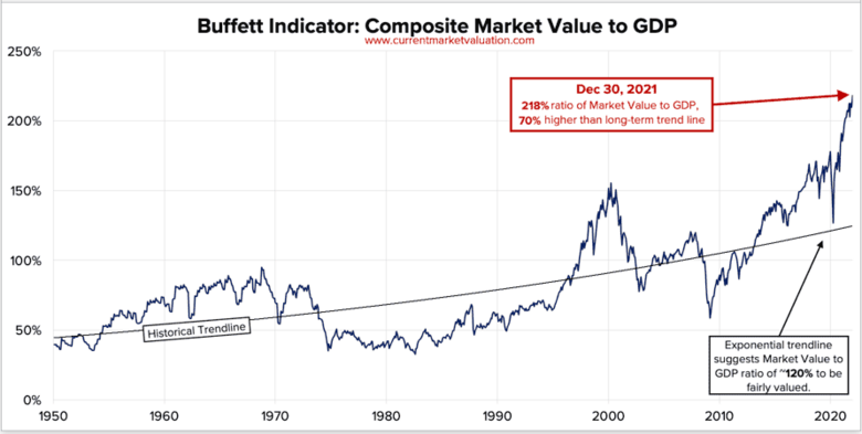 Bron: Currentmarketvaluation.com. De Buffet Indicator is een waarderingsmaatstaf die de beurswaarde vergelijkt met de waarde van de economie (Bruto Nationaal Product).