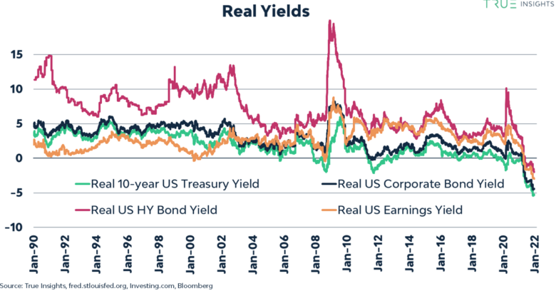 Bron: True Insights. Als gevolg van de hoge inflatie en de lage nominale rentes, zijn de reële rendementen van obligaties en aandelen in de US op een 30-jarig dieptepunt beland. Hiermee zijn ze vergelijkbaar met de jaren '70.