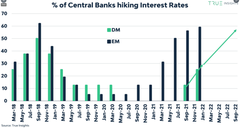 Bron: True Insights. Centrale banken van opkomende economieën lopen in deze rentecyclus voor op de centrale banken van ontwikkelde economieën. Ongeveer 60% van de centrale banken van opkomende economieën verhoogden reeds de rente ten opzichte van ongeveer 25% bij ontwikkelde economieën.