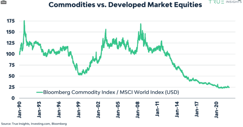 Bron: True Insights. De verhouding tussen de brede Commodity Index van Bloomberg en de MSCI World Index over de afgelopen 30 jaar toont de relatieve aantrekkelijkheid van grondstoffen.