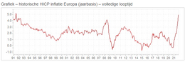 De historische geharmoniseerde consumentenprijsindex geeft de inflatiecijfers weer van de verschillende lidstaten van de Europese Unie. De bovenstaande grafiek geeft de ontwikkeling weer vanaf 1991, waarbij vooral de ontwikkeling van het afgelopen jaar opvalt.