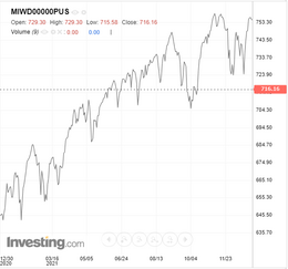 Ontwikkeling van de MSCI World in het jaar 2021, welke een gestage groei laat zien.