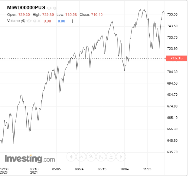 Bron: Investing.com. Ontwikkeling van de MSCI World in het jaar 2021, welke een gestage groei laat zien.