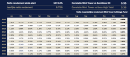 Rendementen van het Mint Tower Arbitrage Fund 2010-2021 (netto, voor beheerkosten Comfort VB, I-Class)