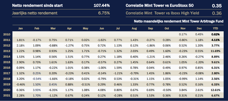 Bron: Presentatie Mint Tower. Rendementen van het Mint Tower Arbitrage Fund 2010-2021 (netto, voor beheerkosten Comfort VB, I-Class)