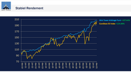 Vergelijking van de netto performance van het Mint Tower Arbitrage Fund met de EuroStox 50 (aandelen)index.