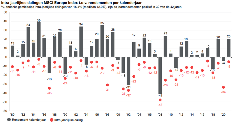 Bron: JPMorgan. Guide to the markets.